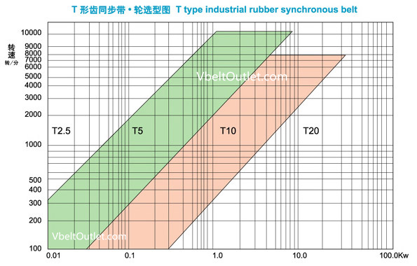 T Type industrial rubber sychronous belt