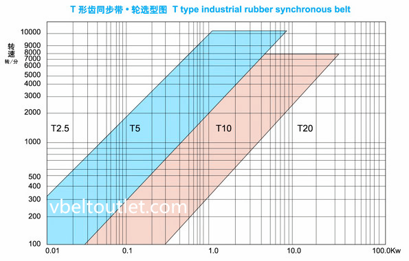 T10 type industrial rubber synchronous timing belt